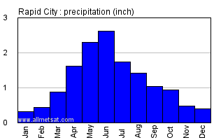 Rapid City South Dakota Annual Precipitation Graph